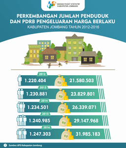 Jawa Timur Economic Growth In 2016