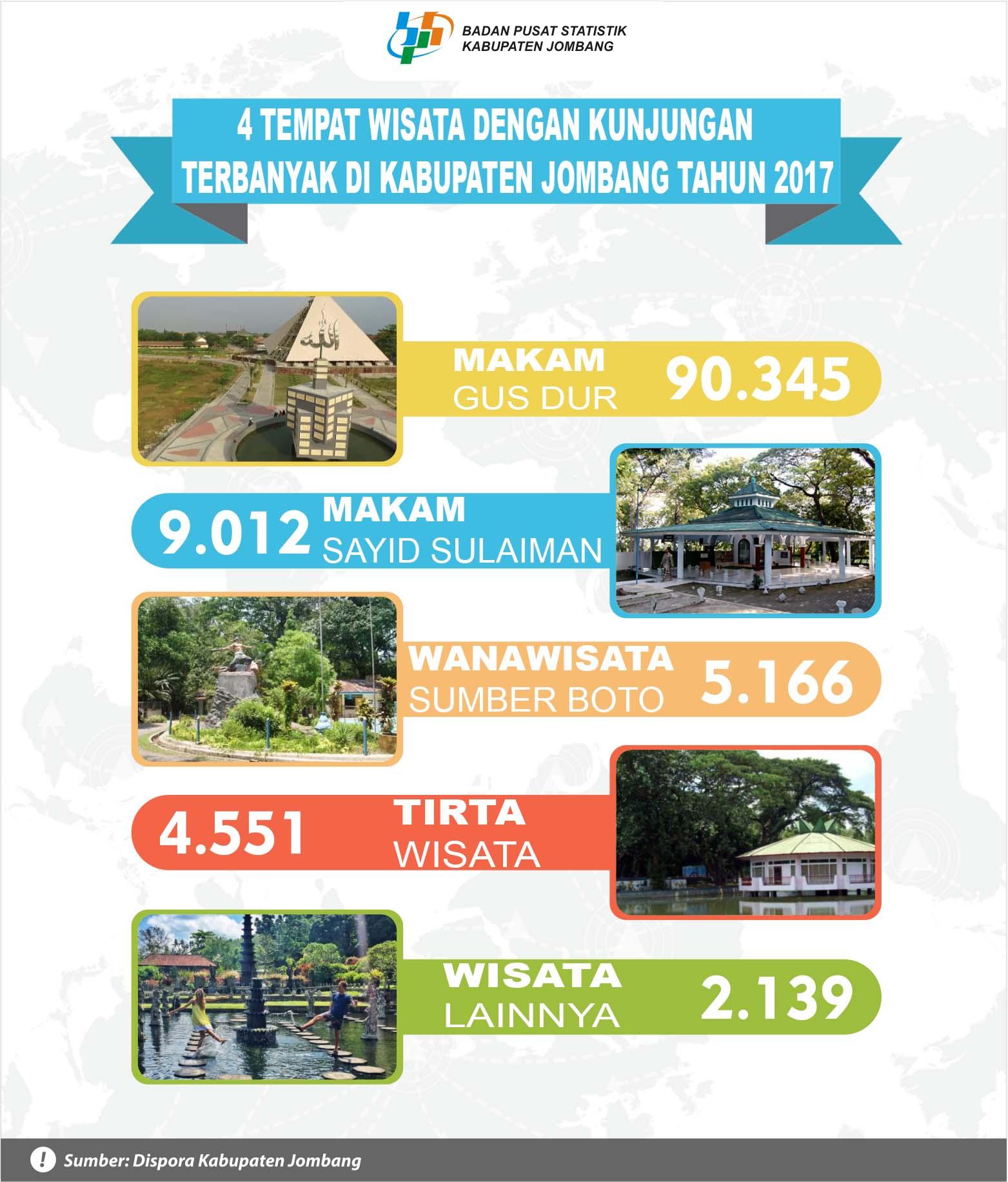 The Growth of Tourism in Jawa Timur on September 2012