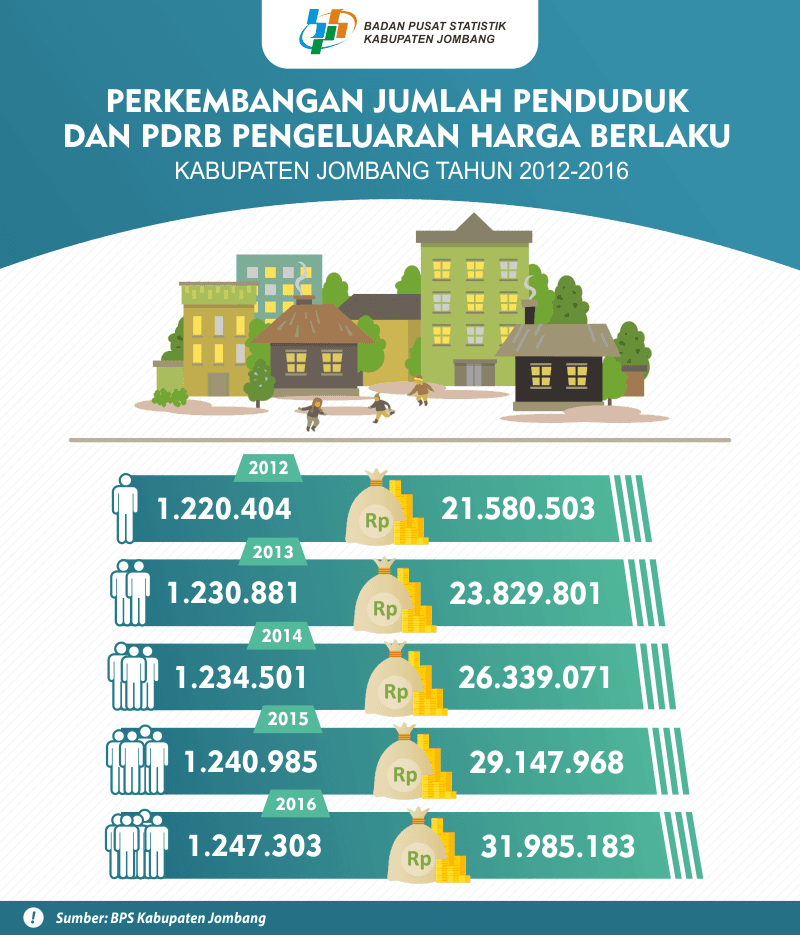 Jawa Timur Population Inequality Level March 2019