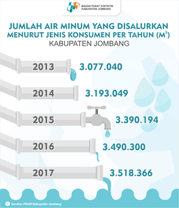 The Growth Of Tourism In Jawa Timur On November 2014