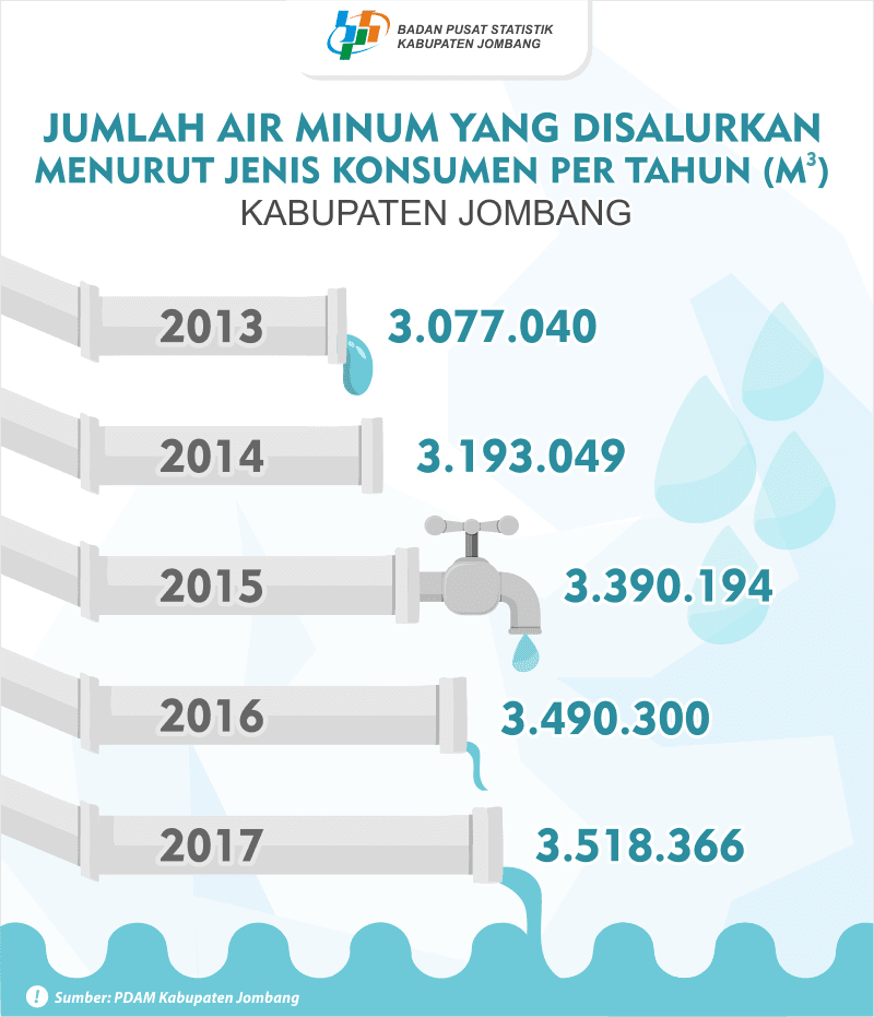 The Growth of Tourism in Jawa Timur on November 2014